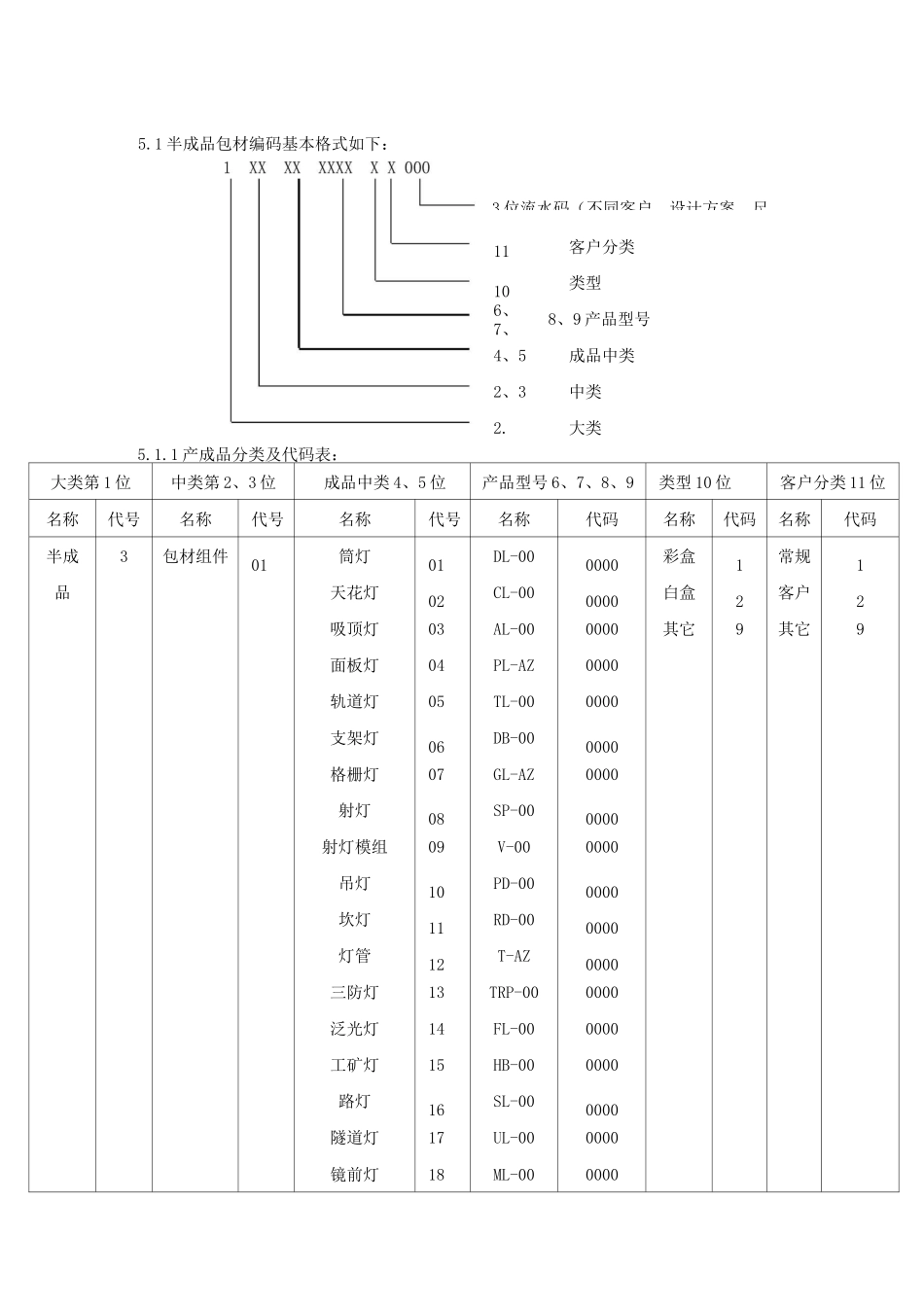 物料编码规则(所有物料)资料_第3页