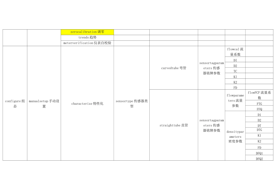 艾默生质量流量计1700 hart菜单_第2页