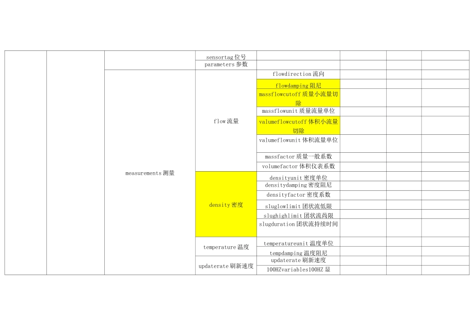 艾默生质量流量计1700 hart菜单_第3页