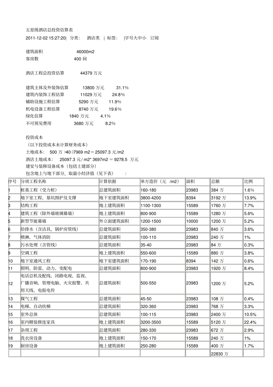五星级酒店总投资估算表_第1页