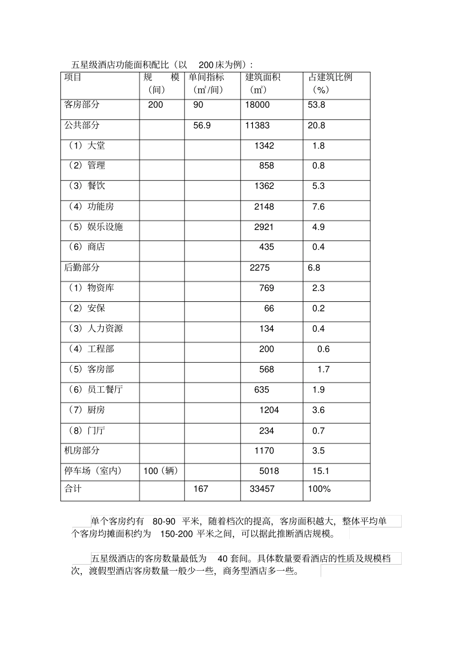 五星级酒店面积配比1124_第1页