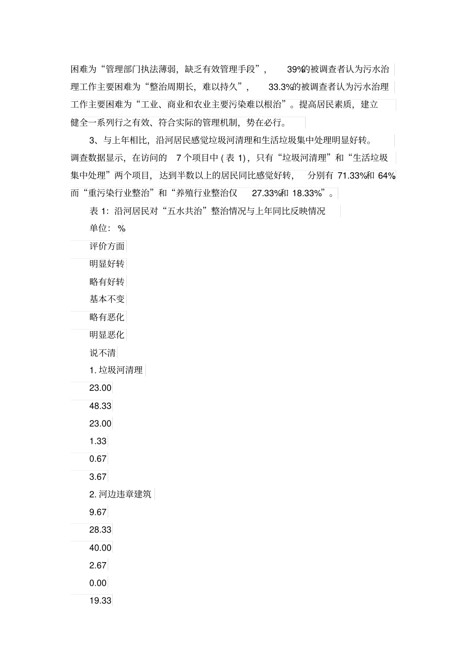 五水共治社会实践调查报告_第3页