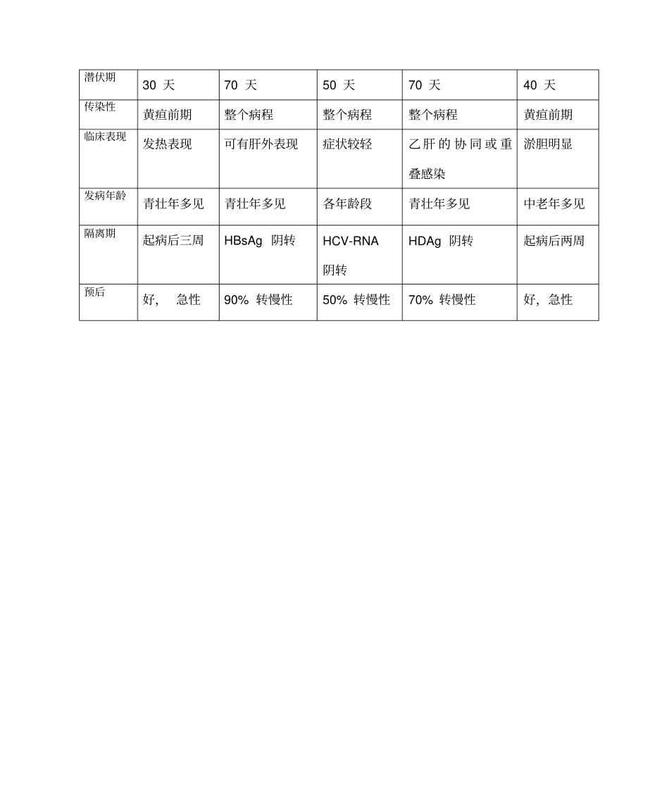 五种病毒性肝炎比较_第2页