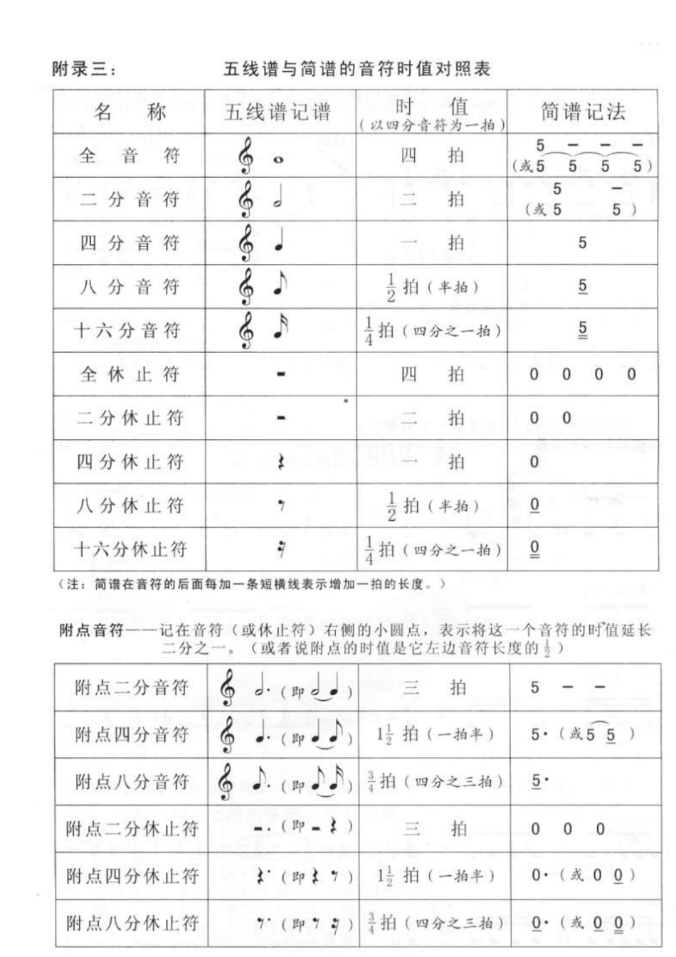 五线谱与简谱的音符时值对照表_第1页