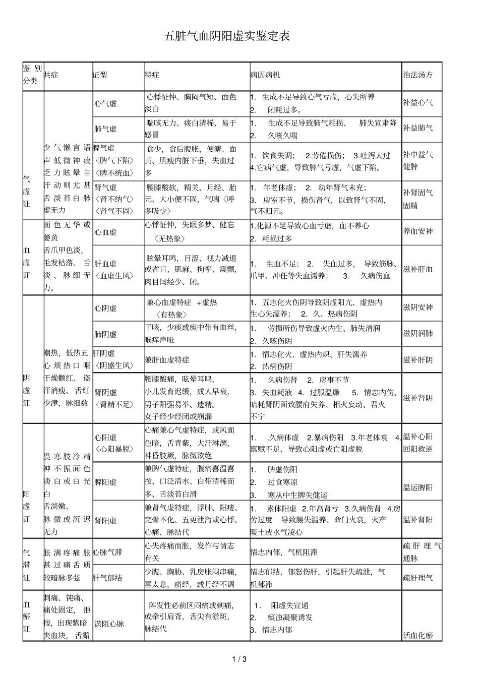 五脏气血阴阳虚实鉴定表_第1页