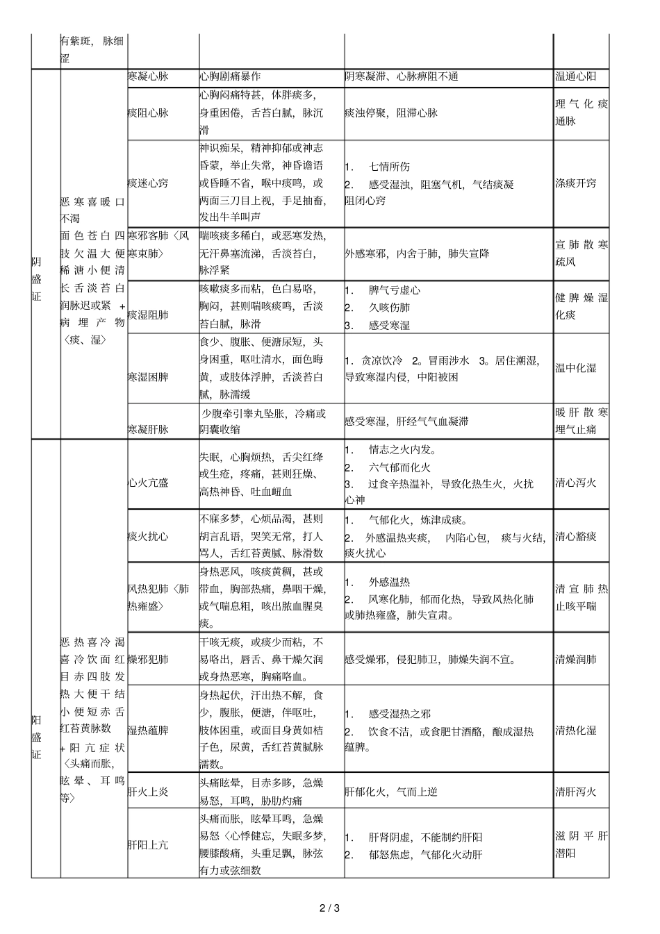 五脏气血阴阳虚实鉴定表_第2页