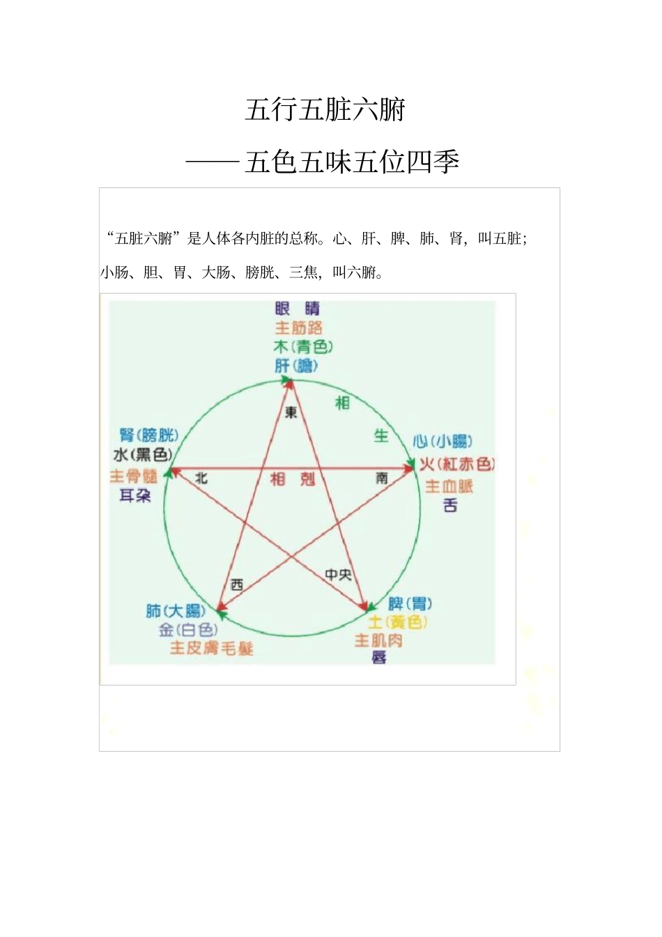 五行相生相克-五脏六腑_第2页
