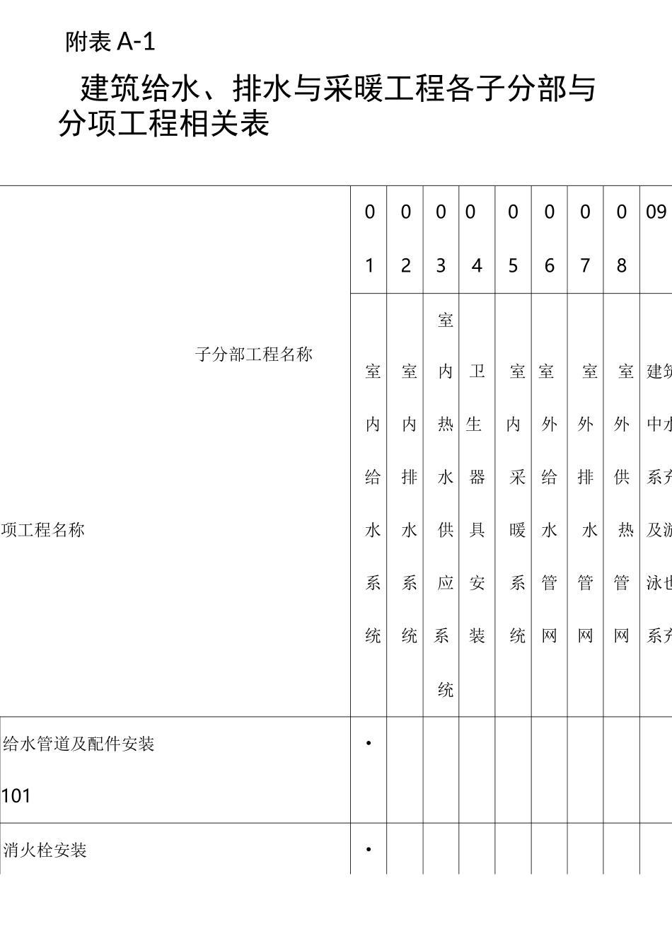 机电工程分部分项工程划分(DOC)_第1页