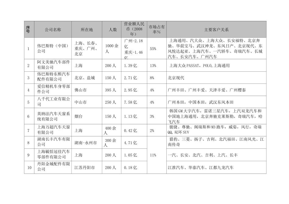 汽车天窗生产企业汇总及汽车玻璃企业名录_第1页