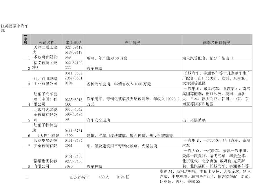 汽车天窗生产企业汇总及汽车玻璃企业名录_第2页