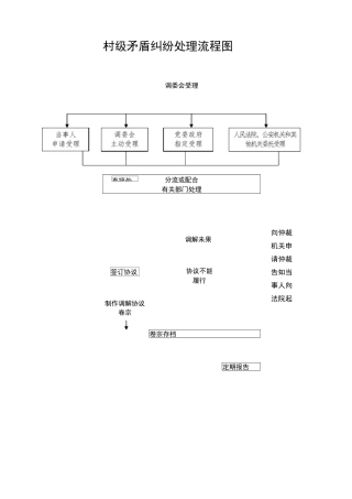 村级矛盾纠纷处理流程图之一