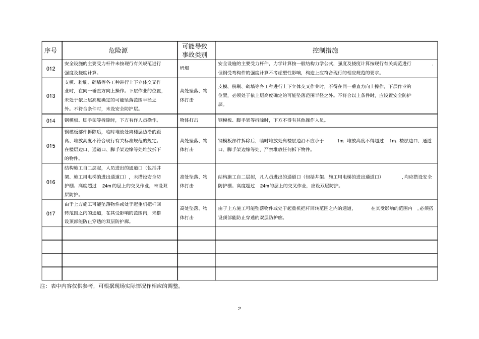交叉作业危险源及其控制措施_第2页