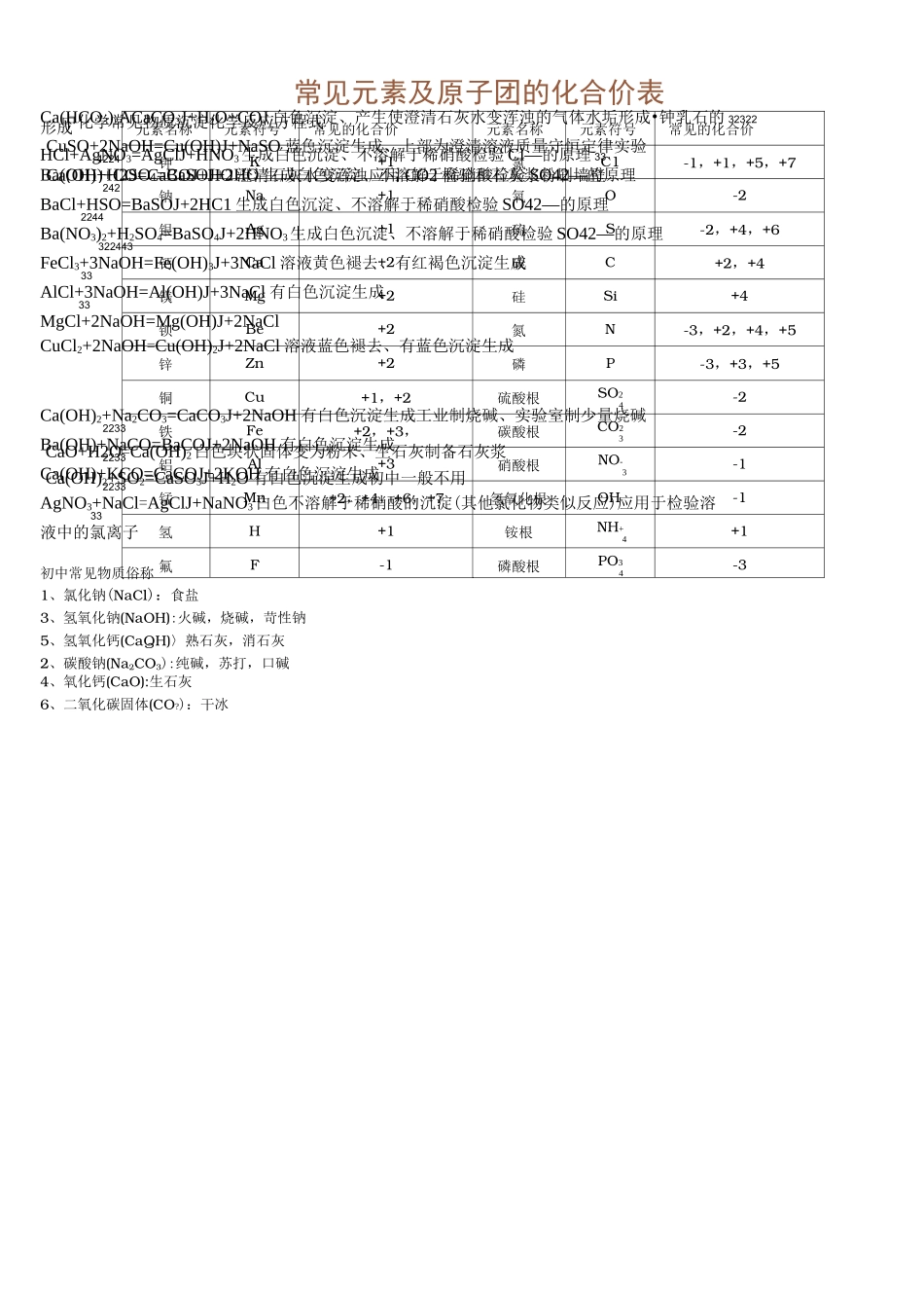 常见元素与原子团的化合价表_第1页