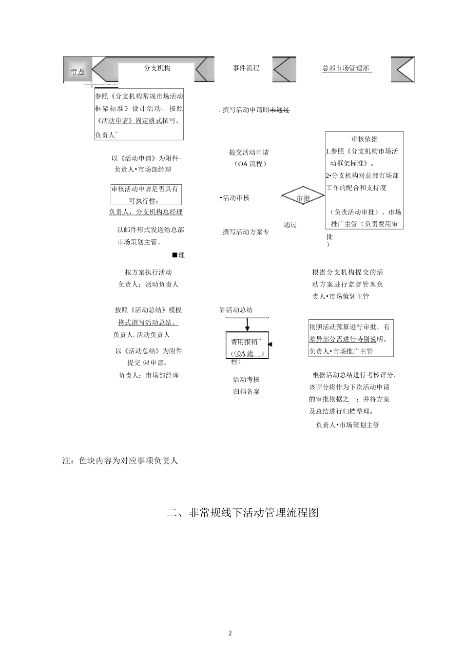 线上线下活动管理制度_第2页