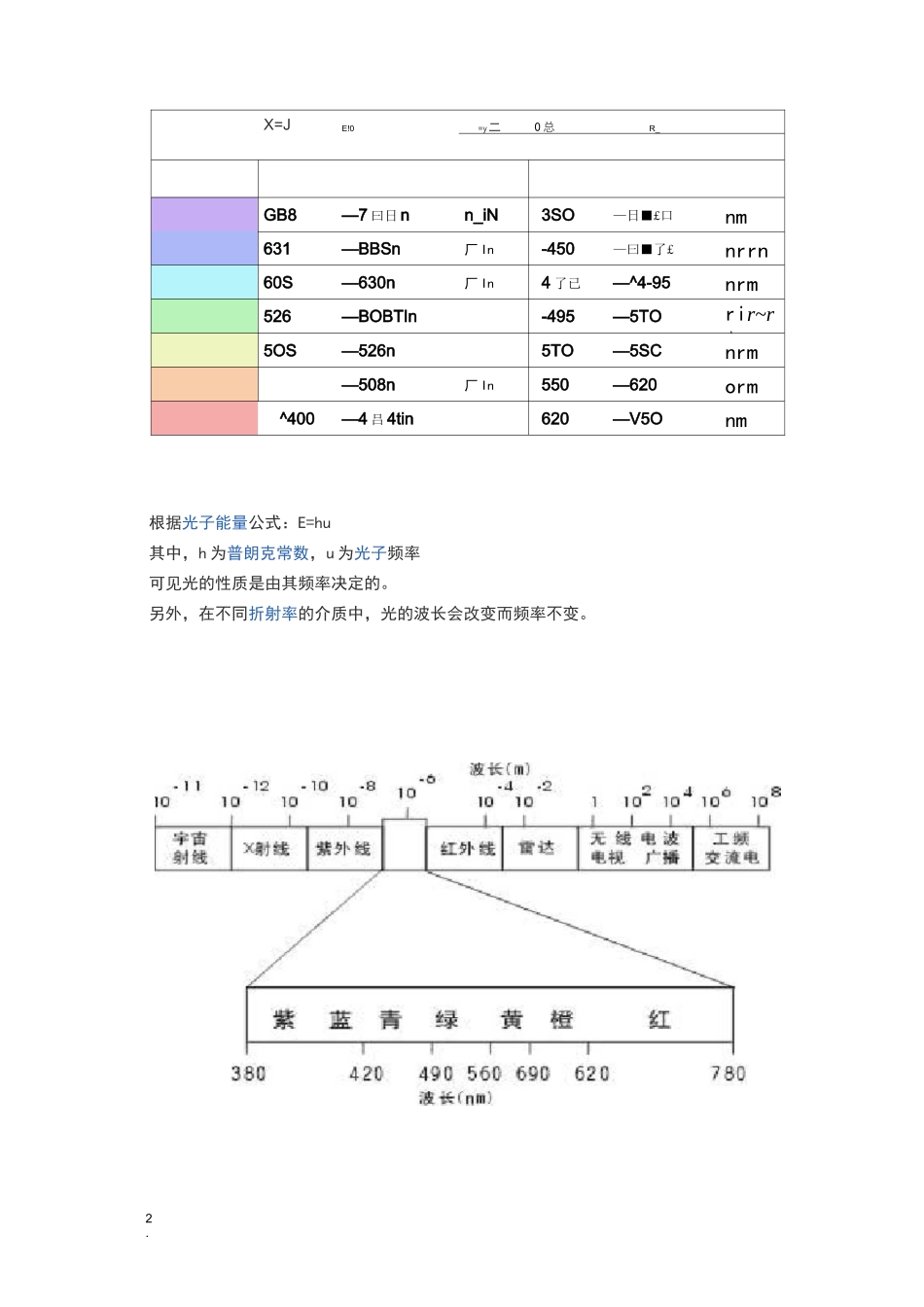 每种颜色的光波长的对应值_第2页