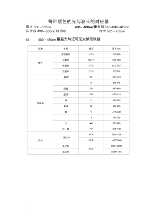 每种颜色的光波长的对应值