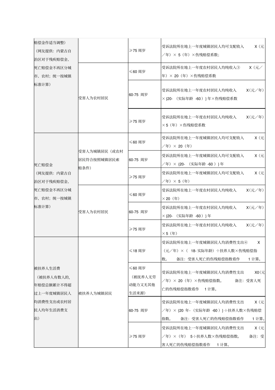 交通事故赔偿计算表完整_第2页
