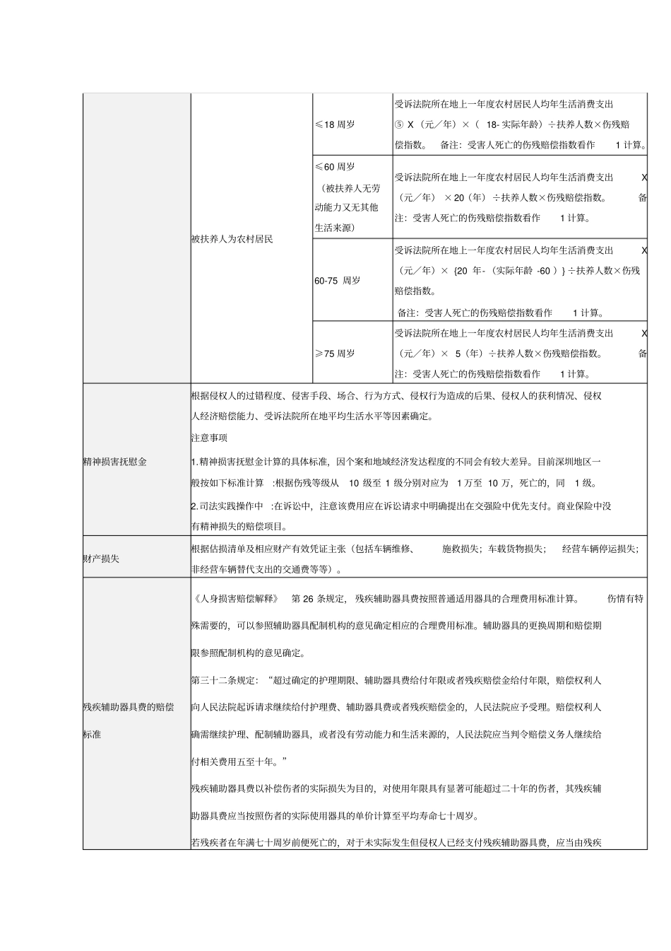 交通事故赔偿计算表完整_第3页