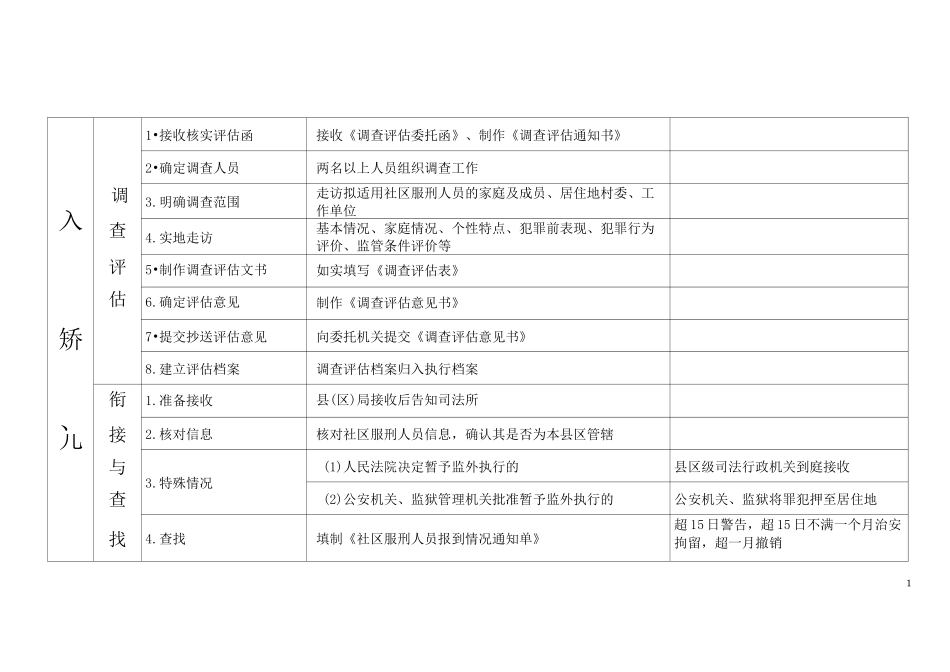 社区矫正工作矫正期执法流程表_第1页