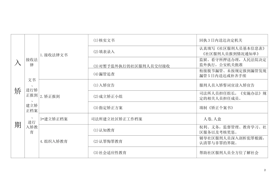 社区矫正工作矫正期执法流程表_第2页
