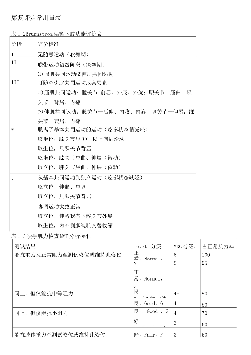 康复评定量表完整版_第2页