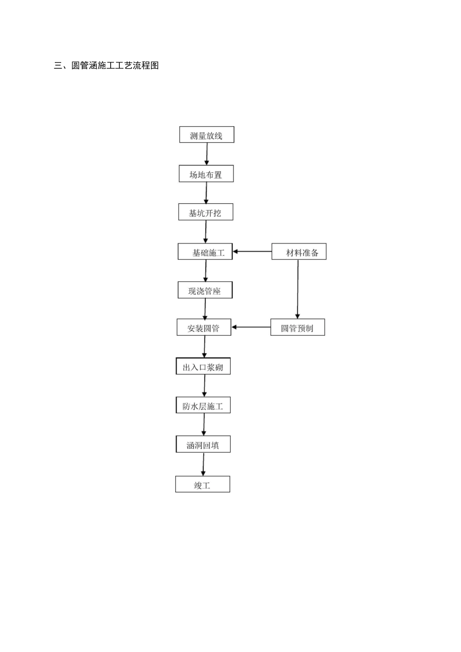 钢筋混凝土圆管涵及钢筋混凝土盖板涵施工方案_第3页