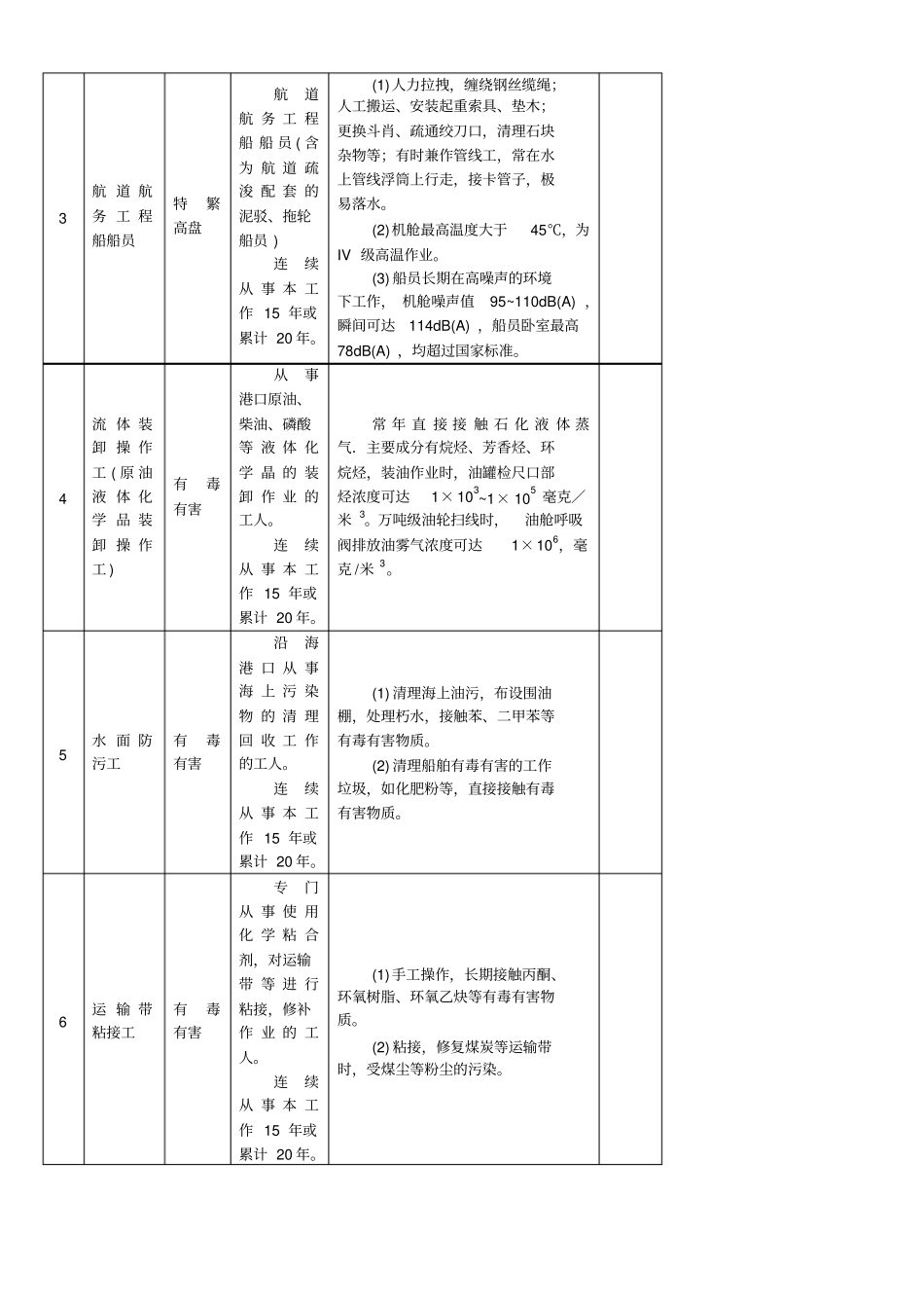 交通行业提前退休工种范说围表特繁_第3页