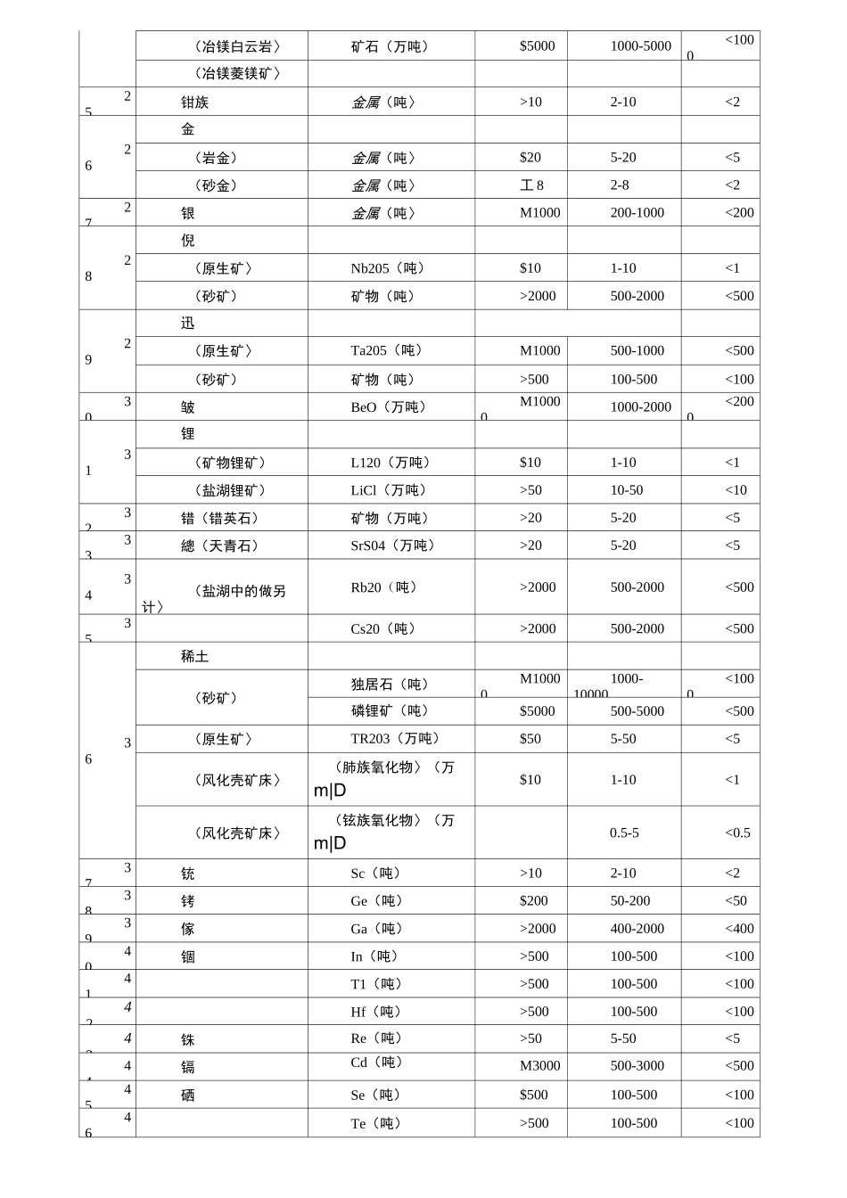 国内矿床规模划分标准_第2页