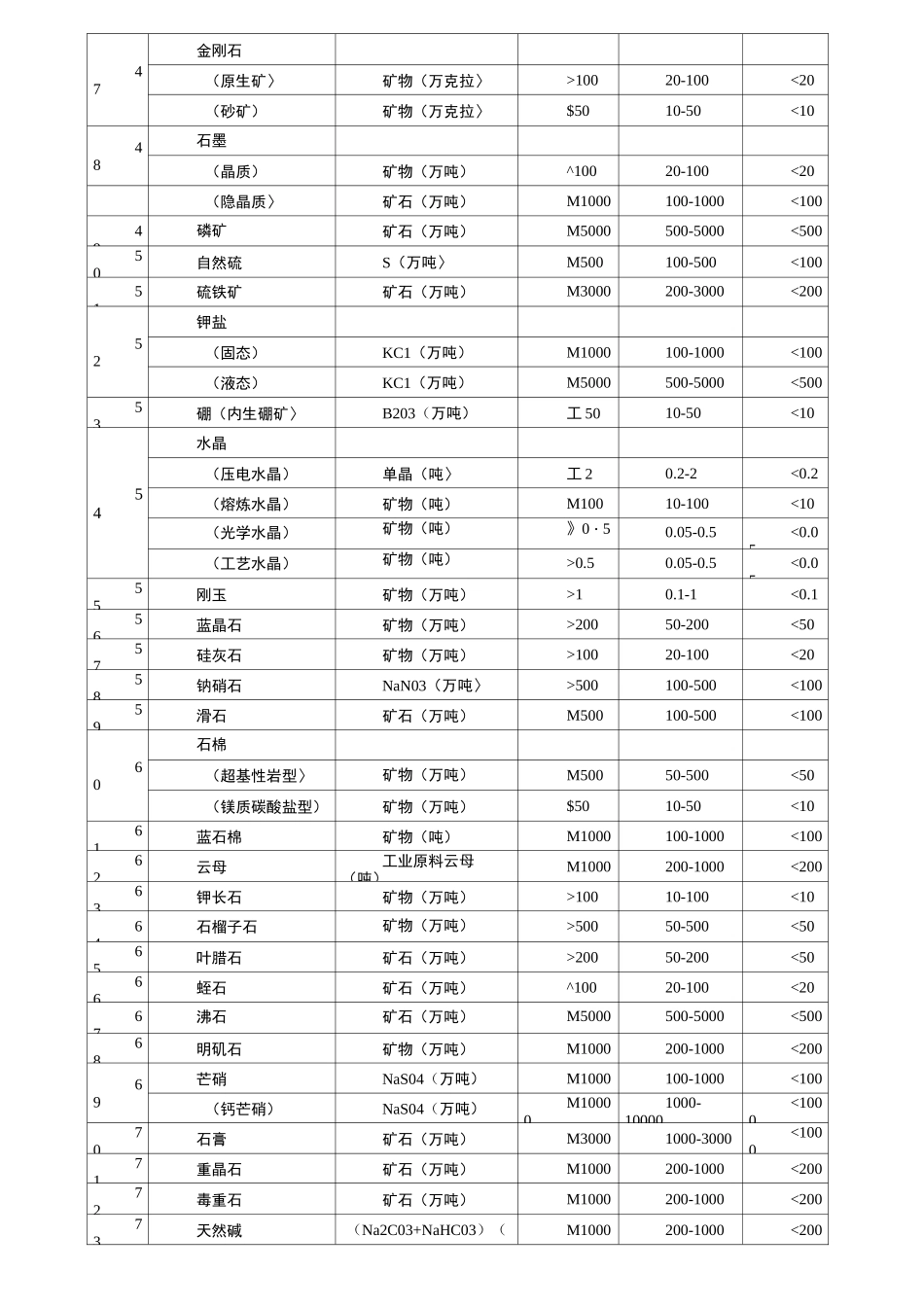 国内矿床规模划分标准_第3页