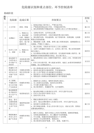 危险源识别和重点部位、环节控制清单