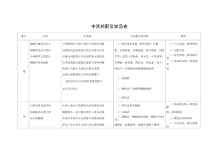 中西药配伍禁忌表