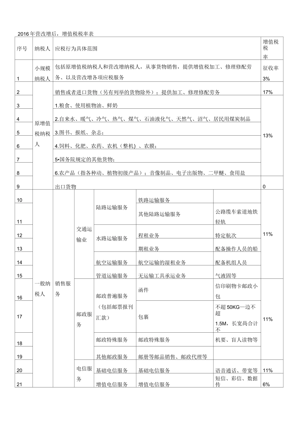 营改增后税率一览表_第1页