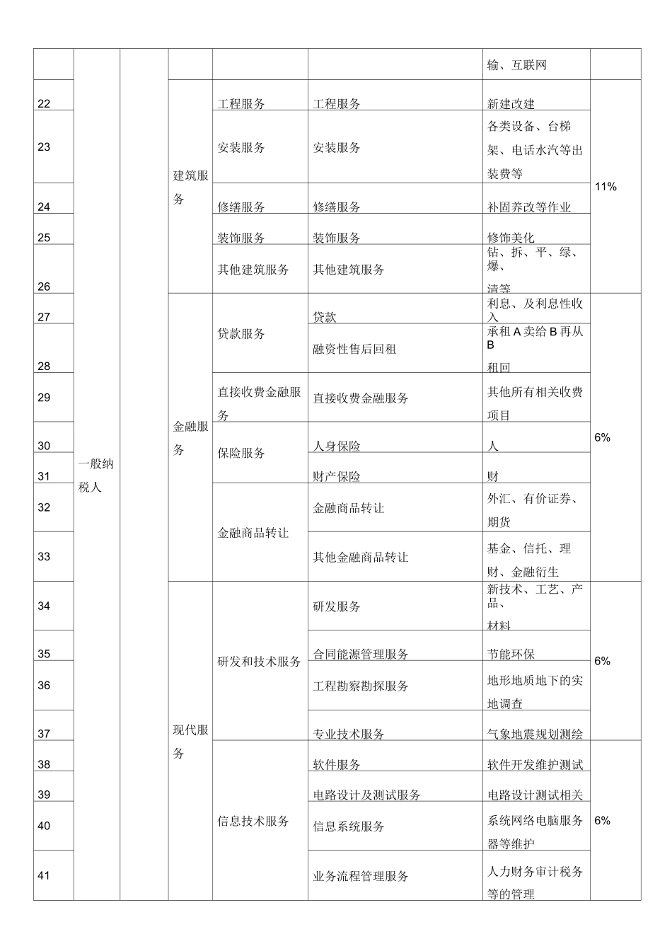 营改增后税率一览表_第2页