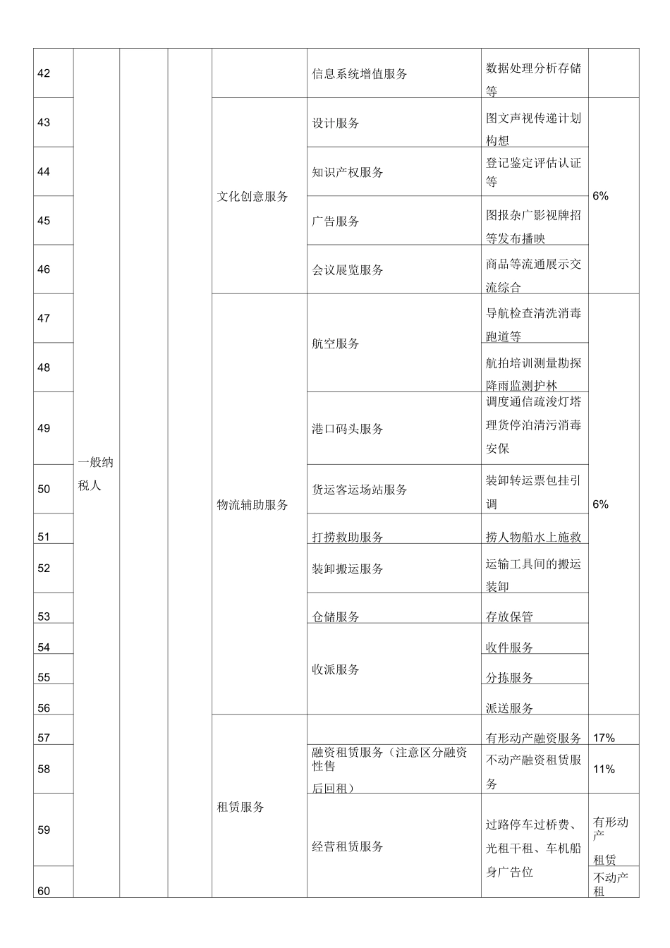 营改增后税率一览表_第3页