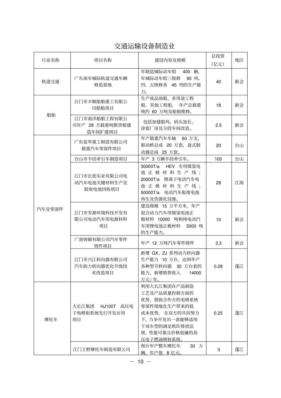 交通运输设备制造业_第1页