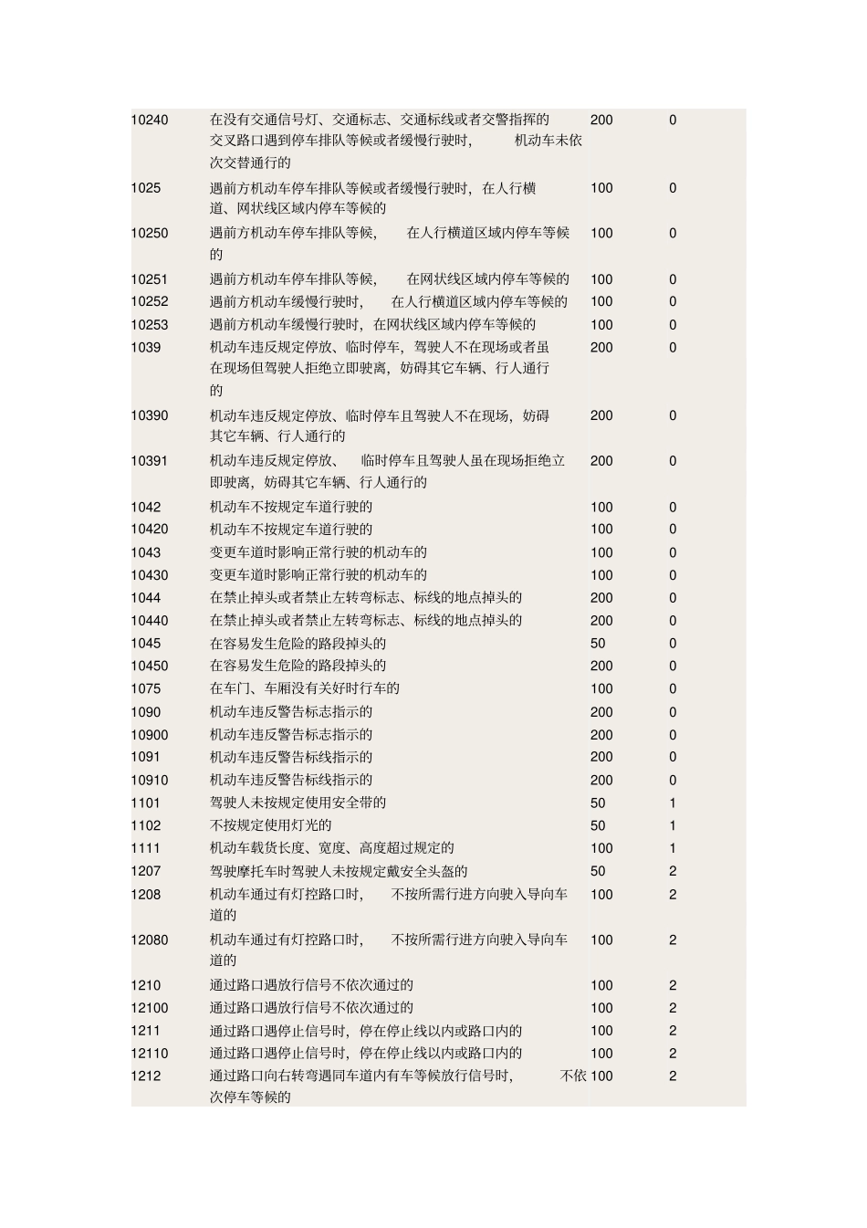 交通违法处罚罚款和违章代码对照表汇总_第2页