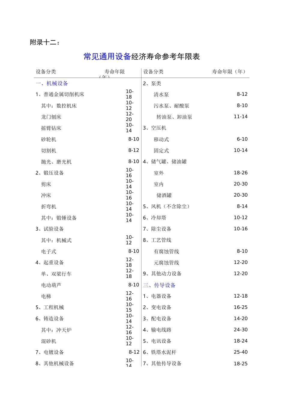 通用设备经济寿命参考年限表：_第1页