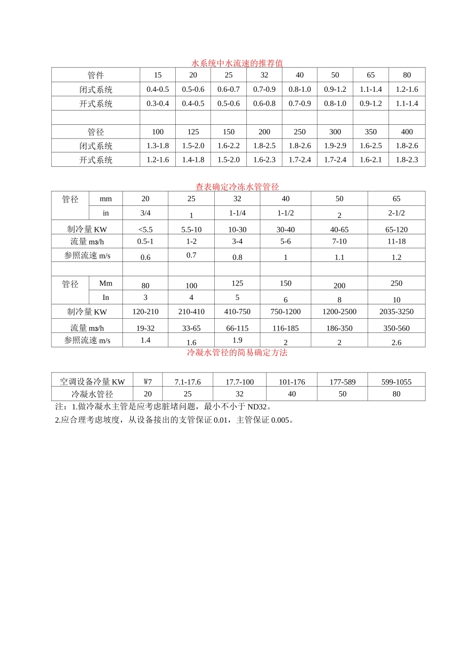 水系统中水流速的推荐值_第1页