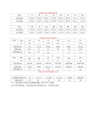 水系统中水流速的推荐值