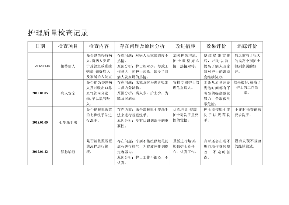 护理质部日常护理质量检查记录_第1页