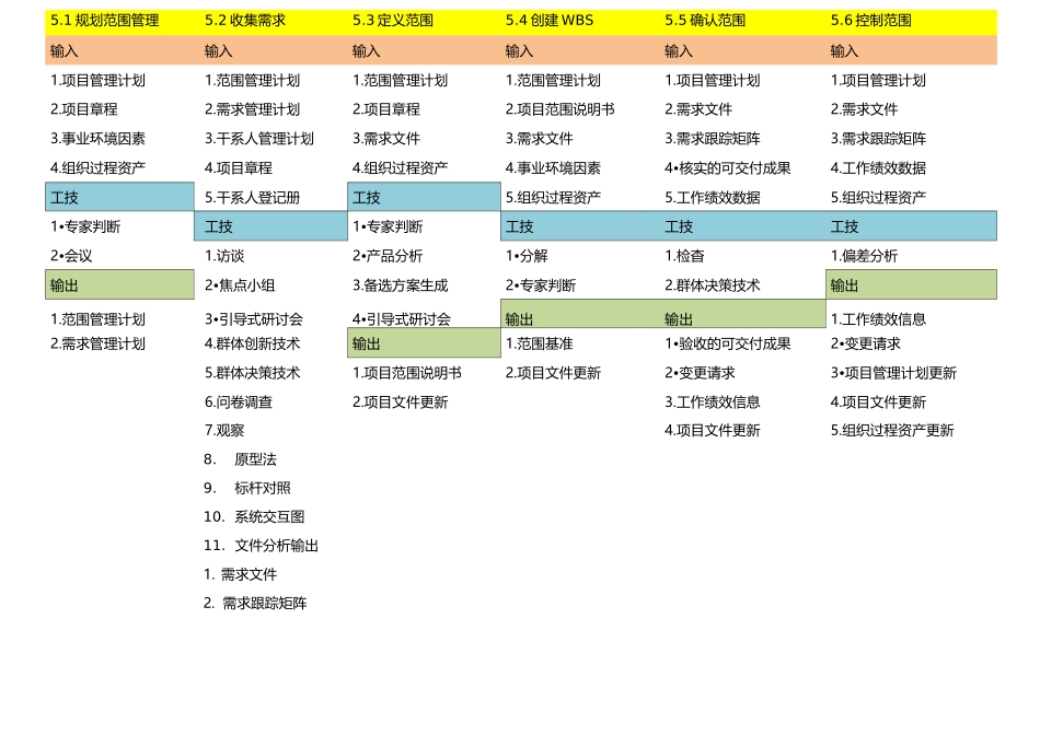 项目管理中47个过程_第2页