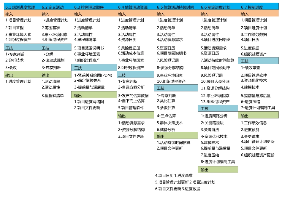 项目管理中47个过程_第3页