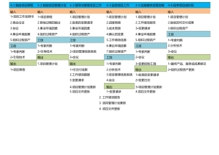 项目管理中47个过程