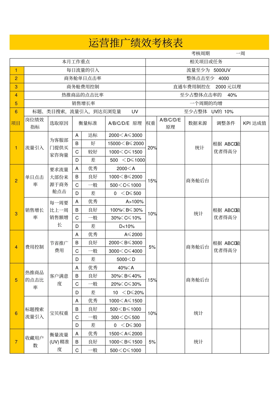 京东运营推广绩效考核表官方_第1页