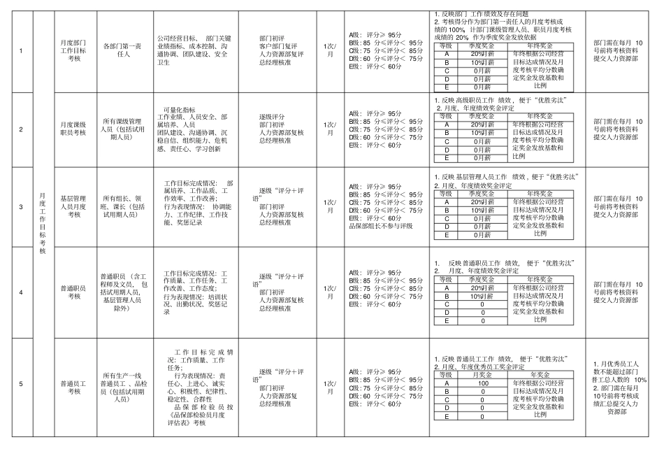 亮彩绩效考核体系及结果应用方案_第1页
