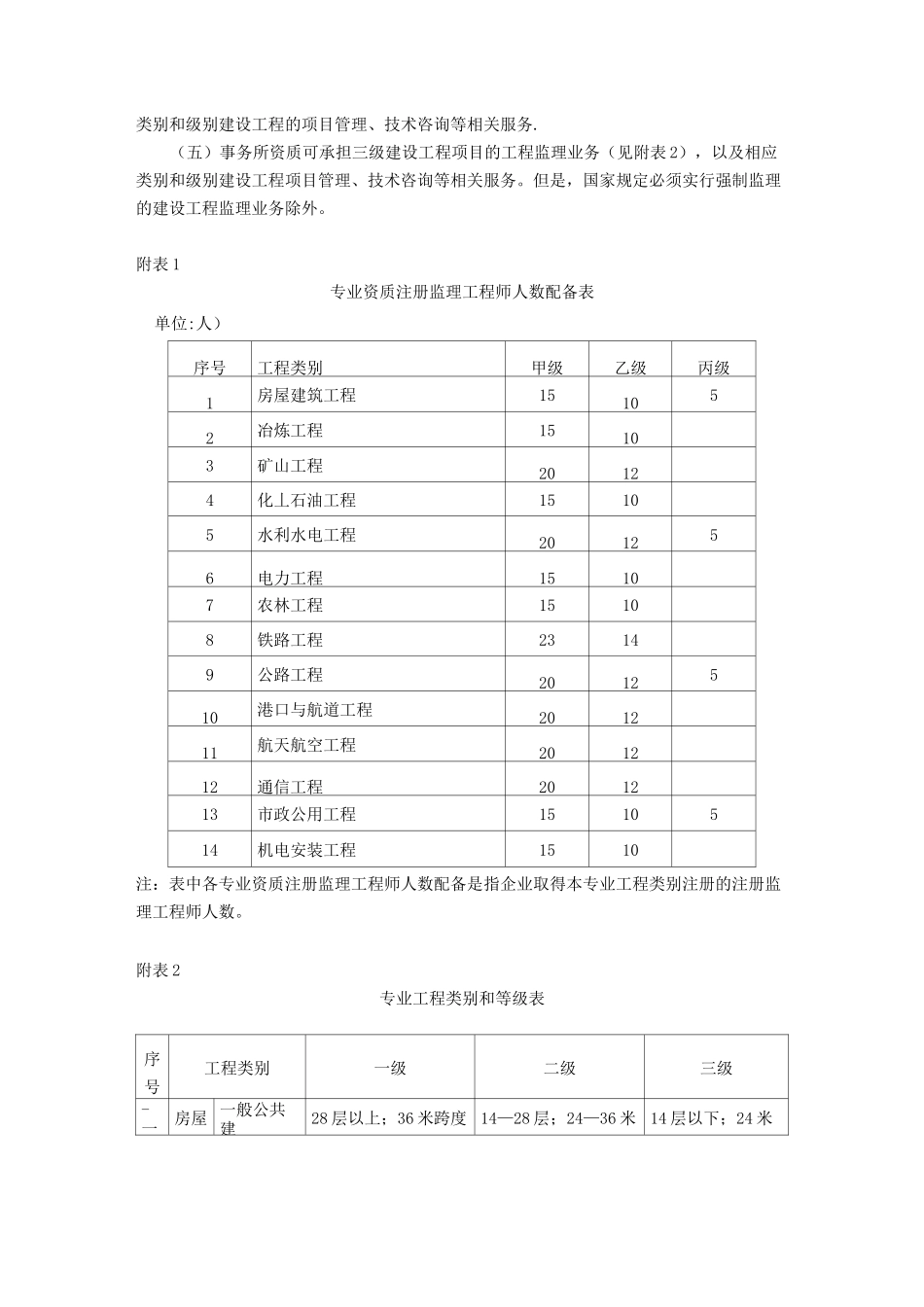 房建监理资质承包范围_第3页