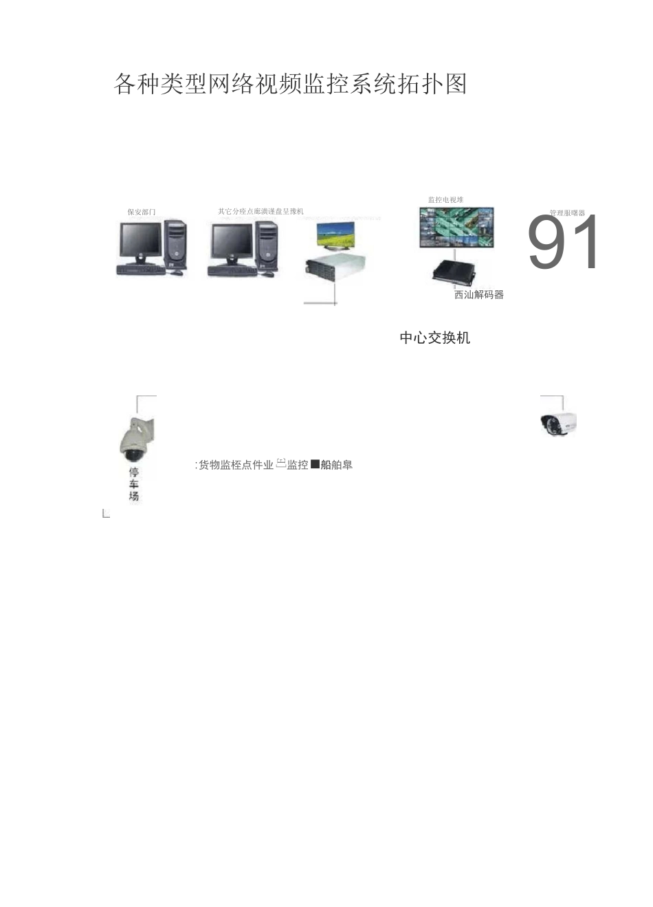 各种类型网络视频监控系统拓扑图_第1页