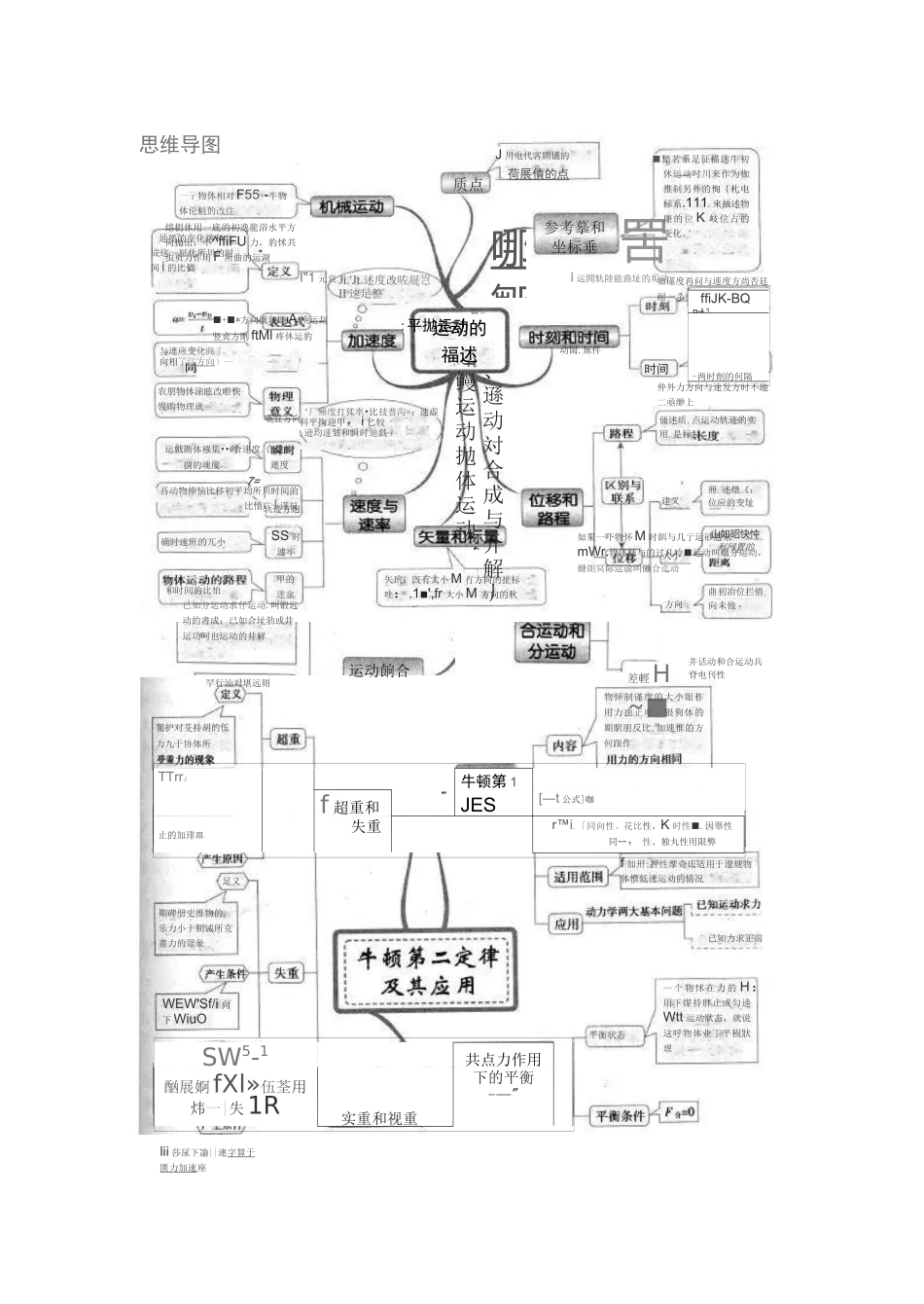 高中物理思维导图_第1页