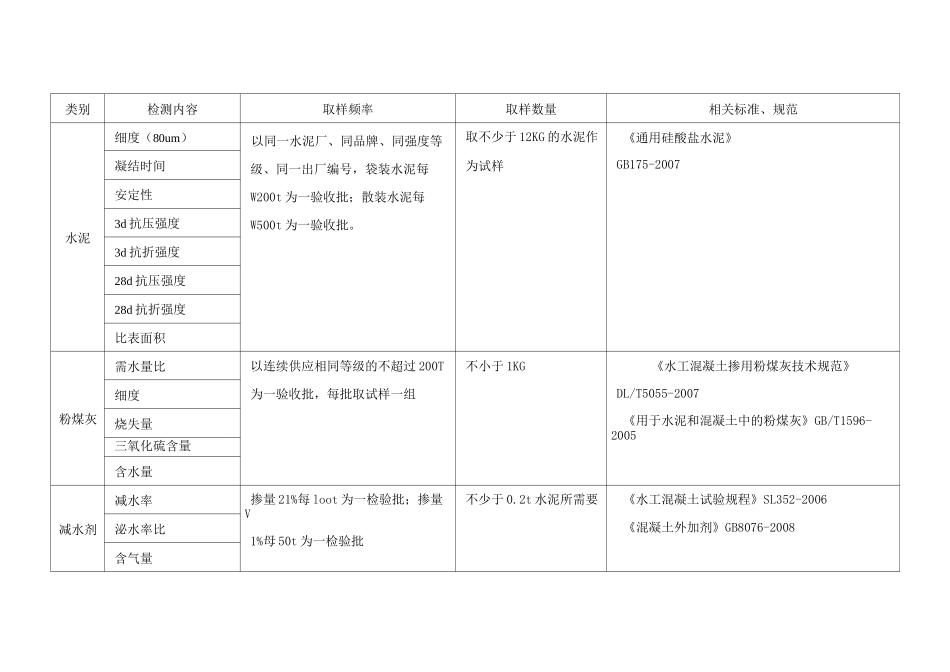 水利工程原材料检测参数与取样频率_第2页