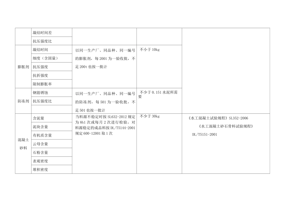 水利工程原材料检测参数与取样频率_第3页